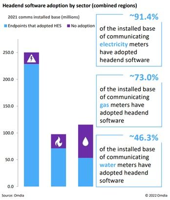 軟件服務(wù)應(yīng)用與數(shù)據(jù)分析能力推進(jìn)高級(jí)計(jì)量基礎(chǔ)設(shè)施 ami 市場(chǎng)發(fā)展